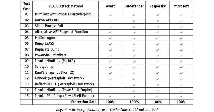 AV-Comparatives takes a deep dive into LSASS security - all is not well