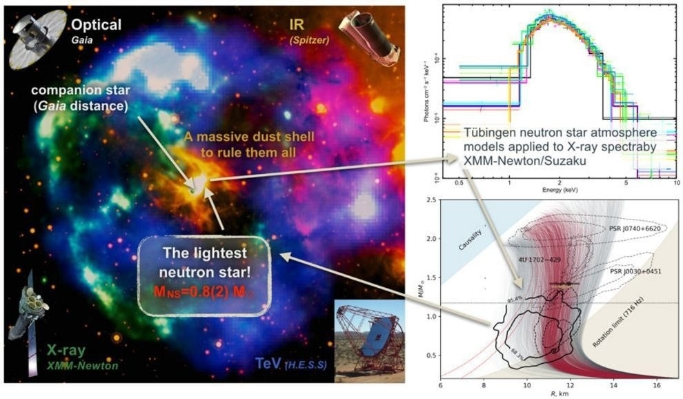 An object in Supernova could be the lightest neutron star of all time