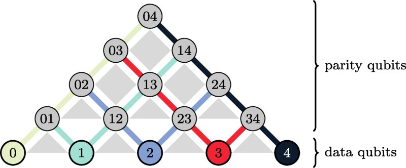 Universal parity quantum computing, a new architecture that overcomes performance limitations