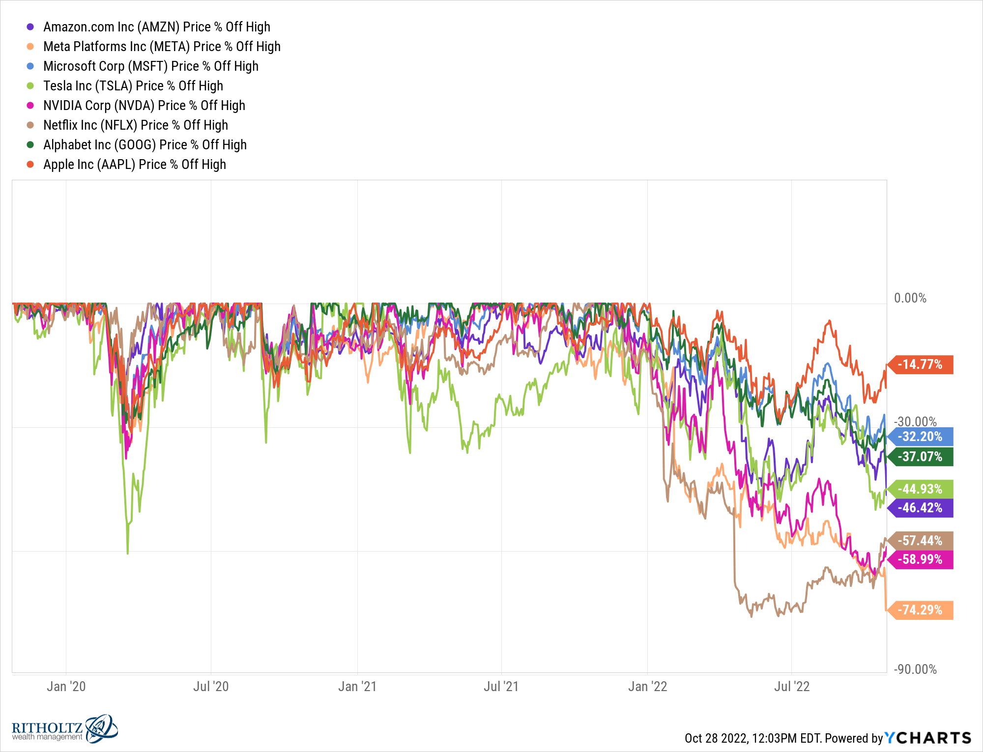 In the markets, nothing is as reliable as the cycles