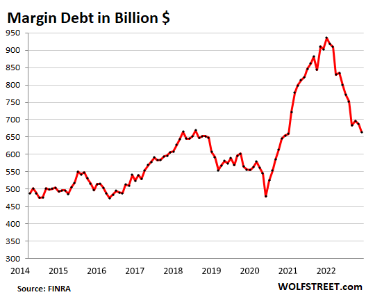 Margin debt is still far from calling a bottom for stocks