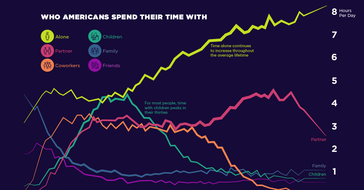 Visualized: Who Americans spend their time with