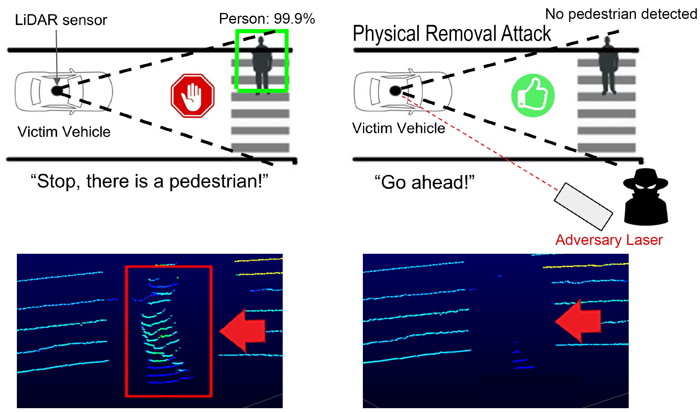 Laser attack blinds self-driving vehicles, suppresses pedestrians and confuses cars