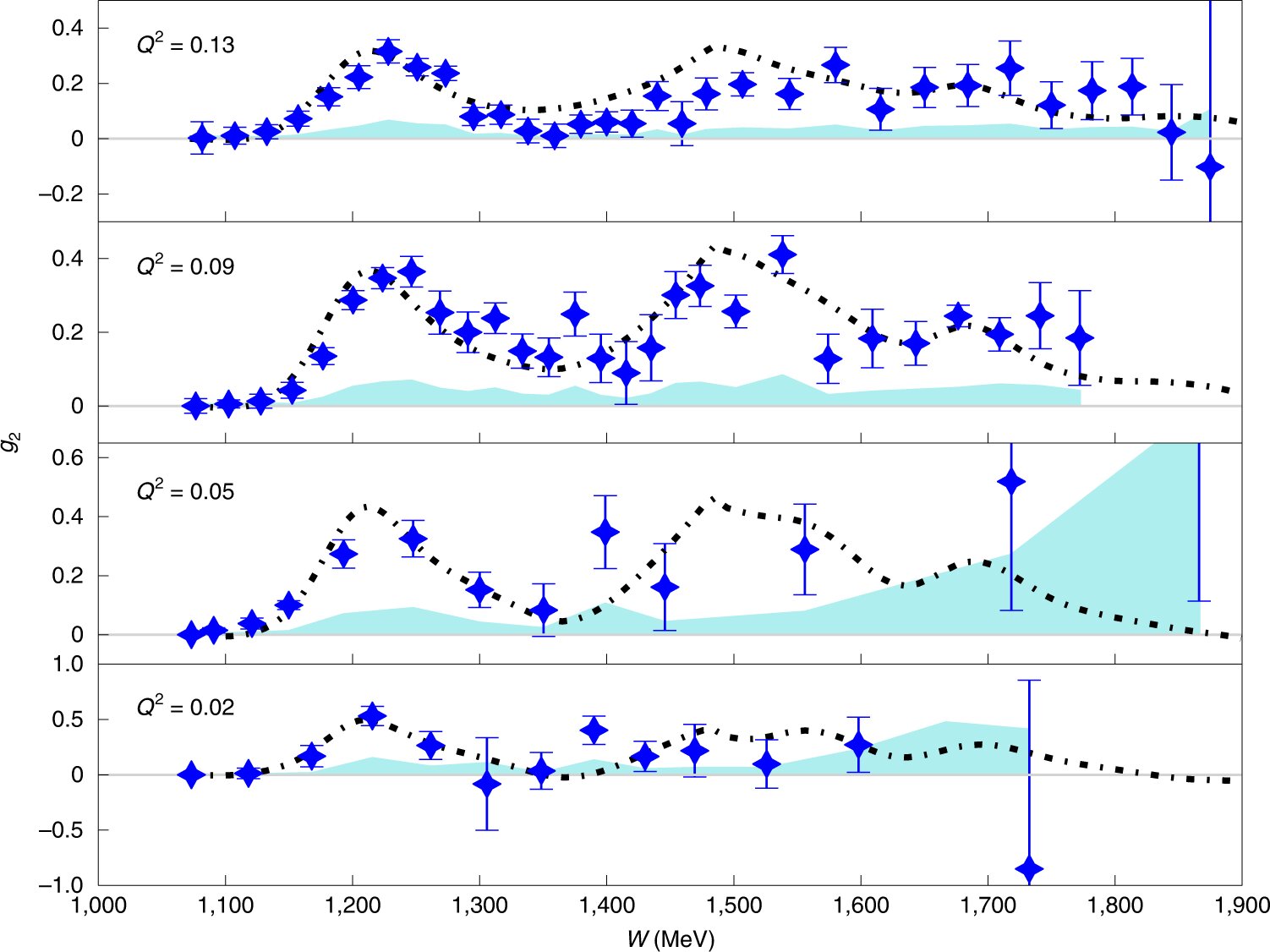 Testing a fundamental force: New study advances our understanding of the universe