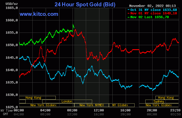 Price gains for gold and silver at FOMC conclusion, Powell on deck
